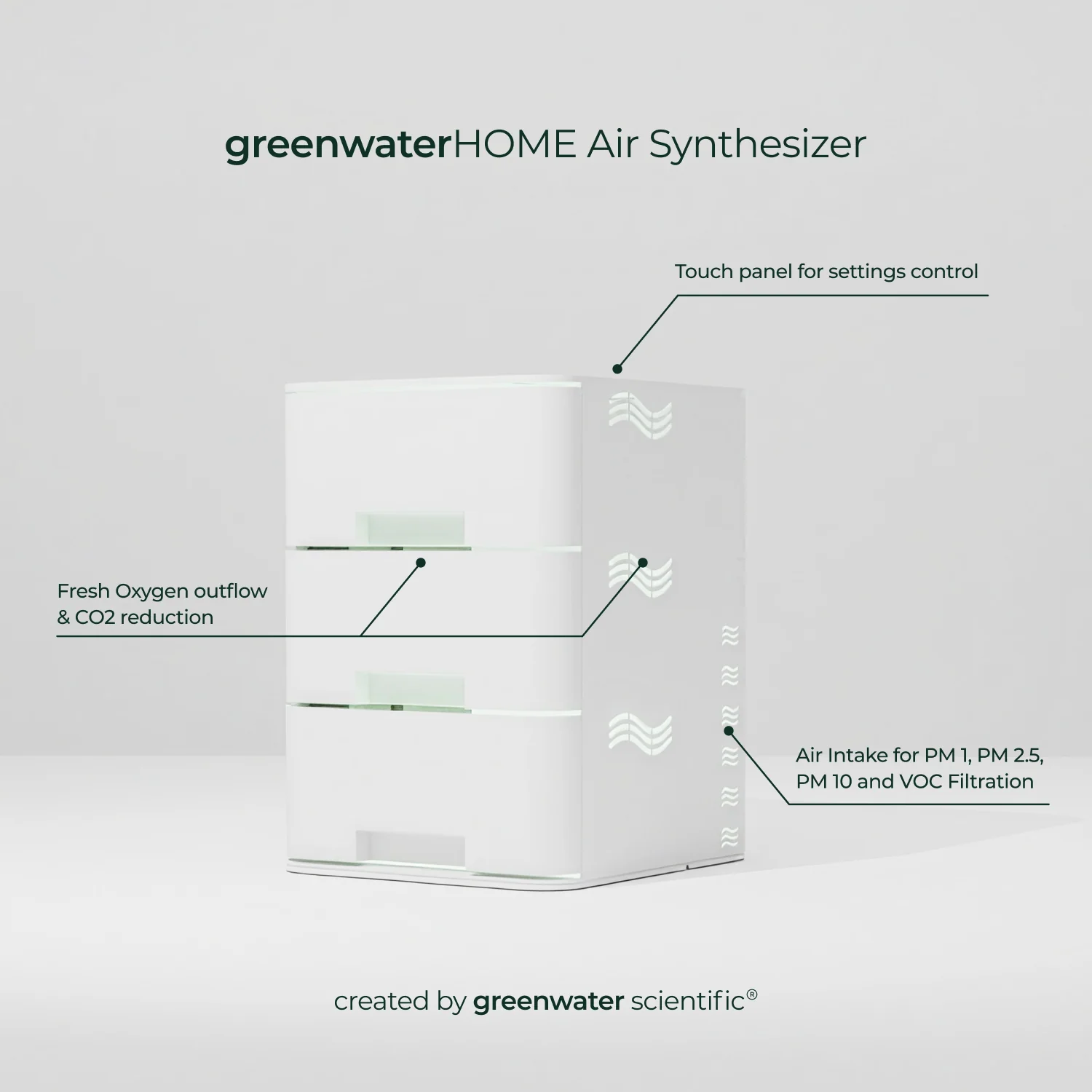 Annotated view of greenwaterHOME showing controls, oxygen outflow, and air intake